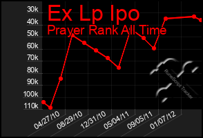 Total Graph of Ex Lp Ipo