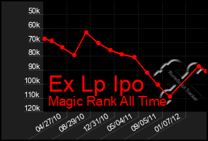 Total Graph of Ex Lp Ipo