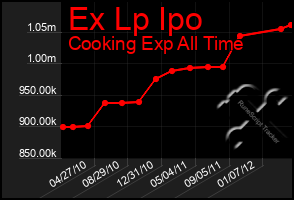 Total Graph of Ex Lp Ipo