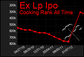 Total Graph of Ex Lp Ipo