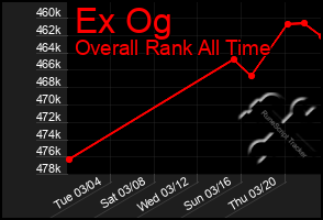 Total Graph of Ex Og