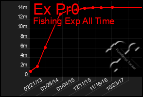 Total Graph of Ex Pr0