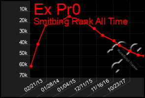 Total Graph of Ex Pr0