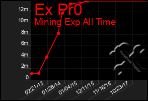 Total Graph of Ex Pr0