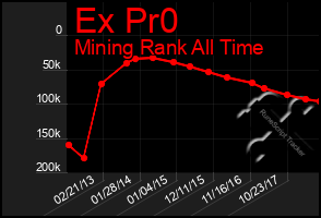 Total Graph of Ex Pr0