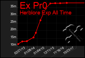 Total Graph of Ex Pr0