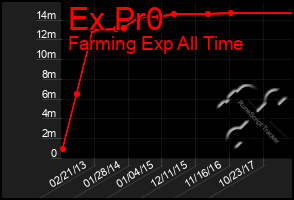 Total Graph of Ex Pr0