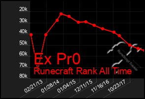 Total Graph of Ex Pr0