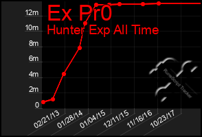 Total Graph of Ex Pr0