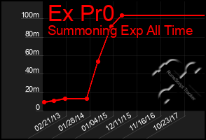 Total Graph of Ex Pr0