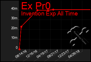 Total Graph of Ex Pr0