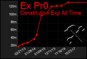 Total Graph of Ex Pr0