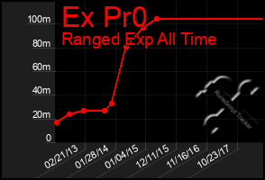 Total Graph of Ex Pr0