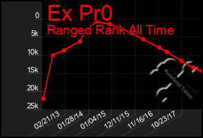 Total Graph of Ex Pr0