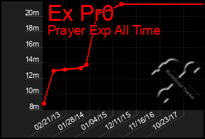 Total Graph of Ex Pr0