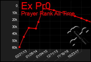 Total Graph of Ex Pr0