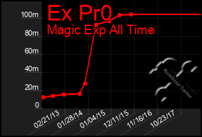 Total Graph of Ex Pr0