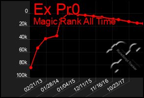 Total Graph of Ex Pr0