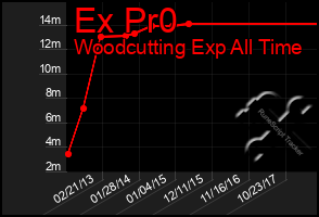 Total Graph of Ex Pr0