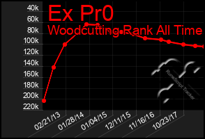 Total Graph of Ex Pr0