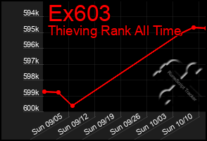 Total Graph of Ex603