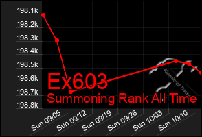 Total Graph of Ex603