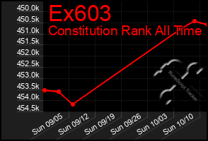 Total Graph of Ex603