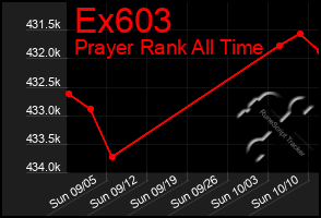 Total Graph of Ex603