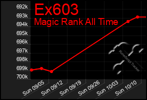 Total Graph of Ex603