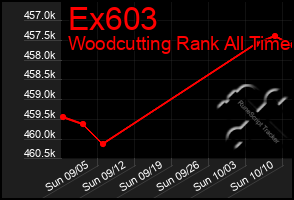 Total Graph of Ex603