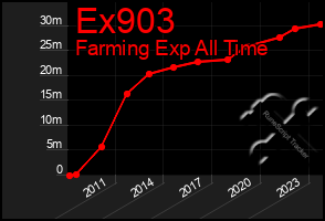 Total Graph of Ex903