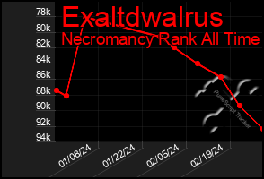 Total Graph of Exaltdwalrus