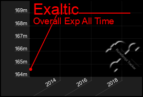 Total Graph of Exaltic