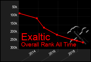 Total Graph of Exaltic