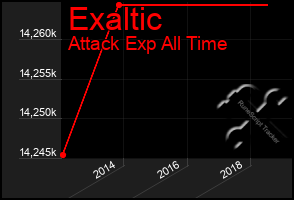 Total Graph of Exaltic