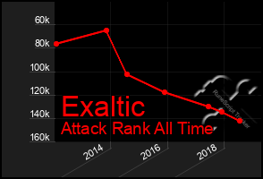 Total Graph of Exaltic