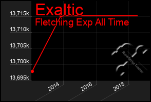 Total Graph of Exaltic