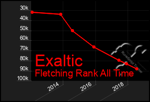 Total Graph of Exaltic