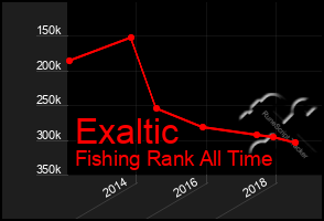 Total Graph of Exaltic