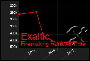 Total Graph of Exaltic