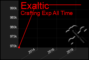 Total Graph of Exaltic