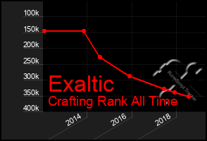 Total Graph of Exaltic