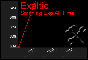 Total Graph of Exaltic