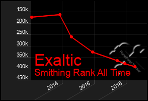 Total Graph of Exaltic