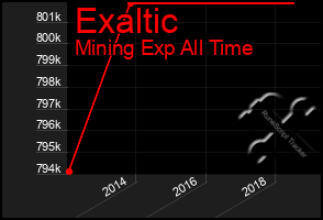 Total Graph of Exaltic