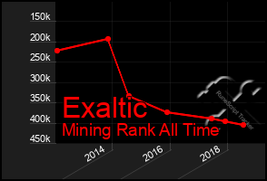 Total Graph of Exaltic