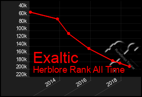 Total Graph of Exaltic