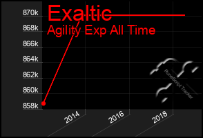 Total Graph of Exaltic
