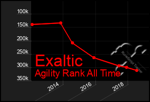 Total Graph of Exaltic