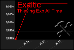 Total Graph of Exaltic